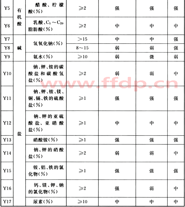 液态介质对建筑材料的腐蚀性等级表