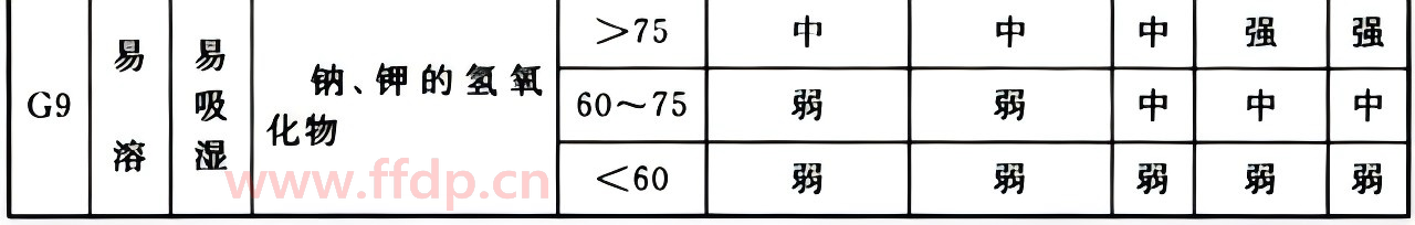 固态介质(含气溶胶)对建筑材料的腐蚀性等级表