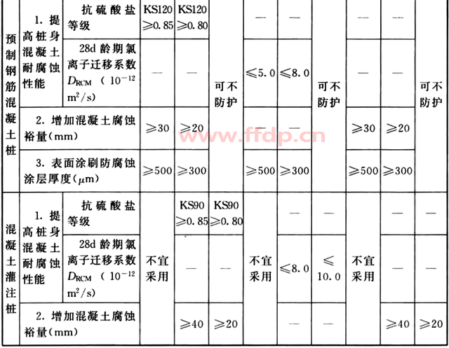 防腐蚀对桩身混凝土的防护要求