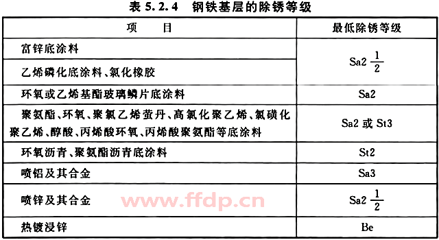 钢铁基层的除锈等级防腐蚀对应表